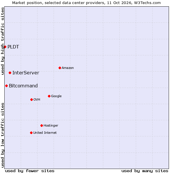 Market position of InterServer vs. Bitcommand vs. PLDT