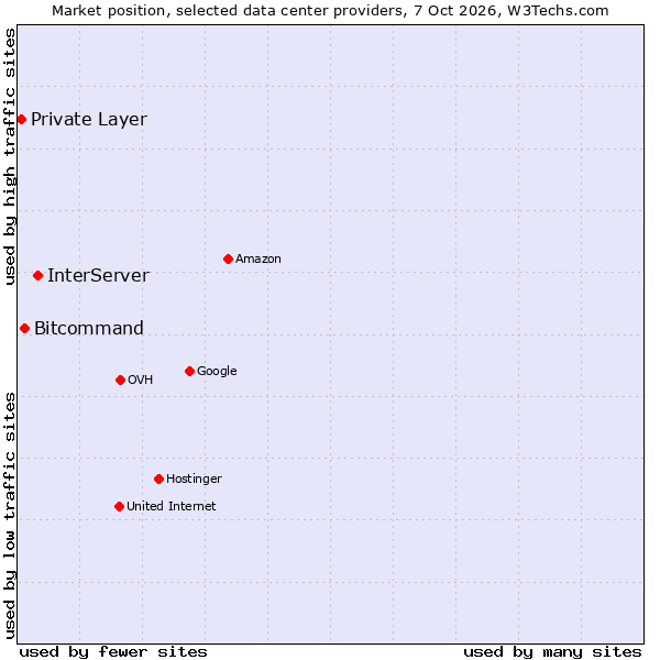 Market position of InterServer vs. Bitcommand vs. Private Layer