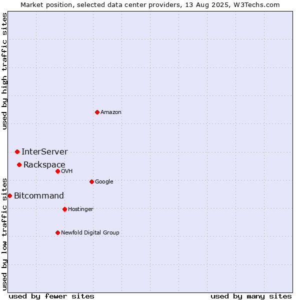 Market position of Rackspace vs. InterServer vs. Bitcommand