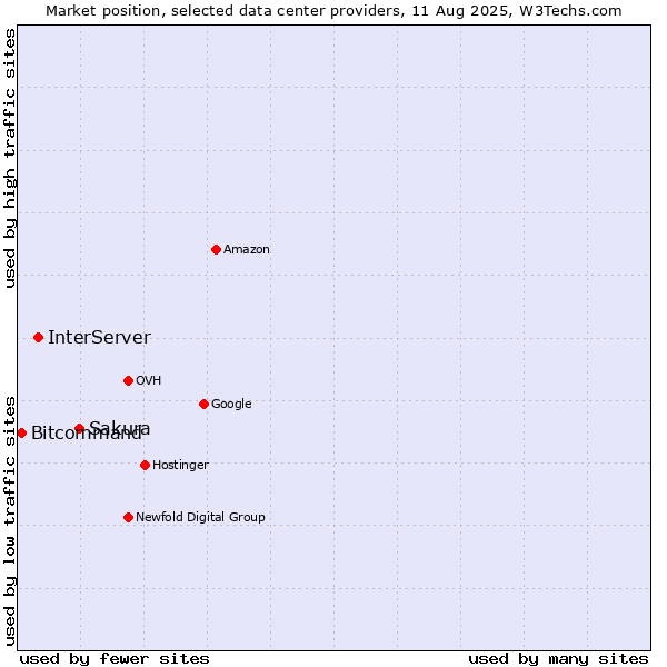 Market position of Sakura vs. InterServer vs. Bitcommand
