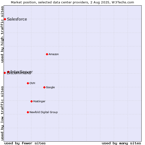 Market position of InterServer vs. Salesforce vs. Bitcommand