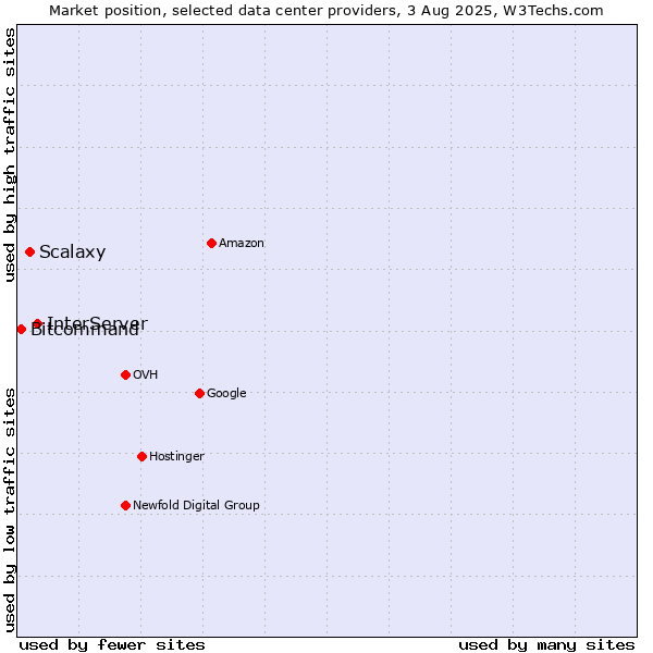 Market position of InterServer vs. Scalaxy vs. Bitcommand