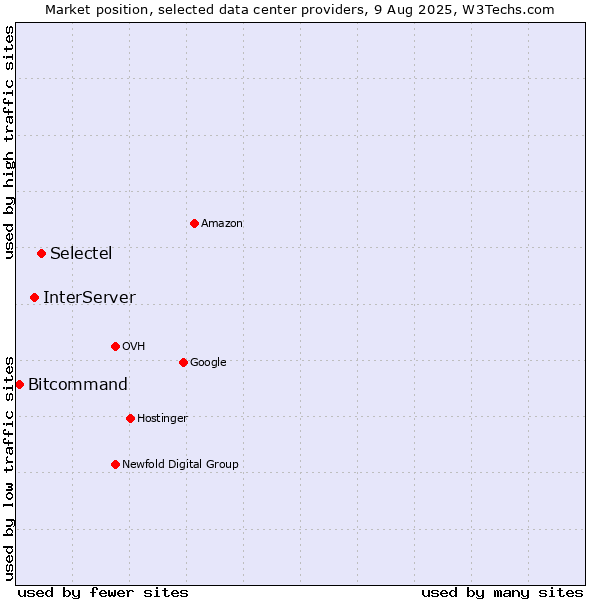 Market position of Selectel vs. InterServer vs. Bitcommand