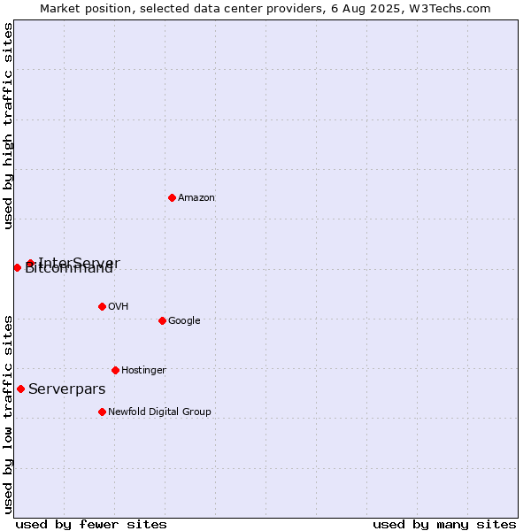 Market position of InterServer vs. Serverpars vs. Bitcommand