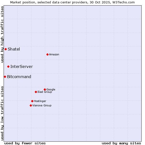 Market position of InterServer vs. Shatel vs. Bitcommand