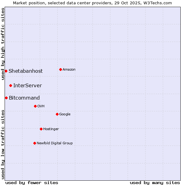 Market position of InterServer vs. Bitcommand vs. Shetabanhost