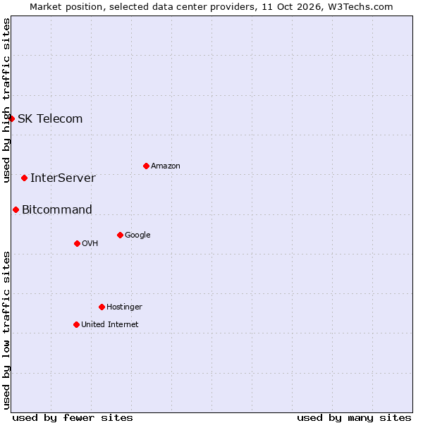 Market position of InterServer vs. Bitcommand vs. SK Telecom