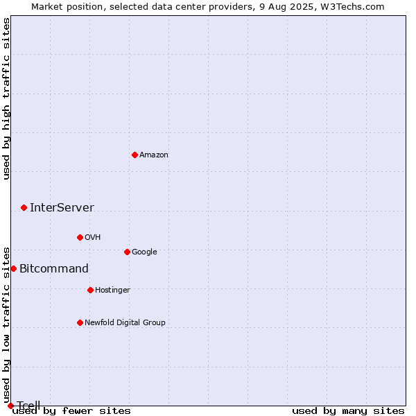 Market position of InterServer vs. Bitcommand vs. Tcell