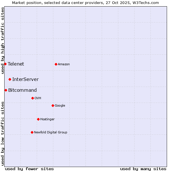 Market position of InterServer vs. Bitcommand vs. Telenet