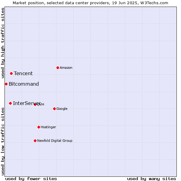Market position of Tencent vs. InterServer vs. Bitcommand