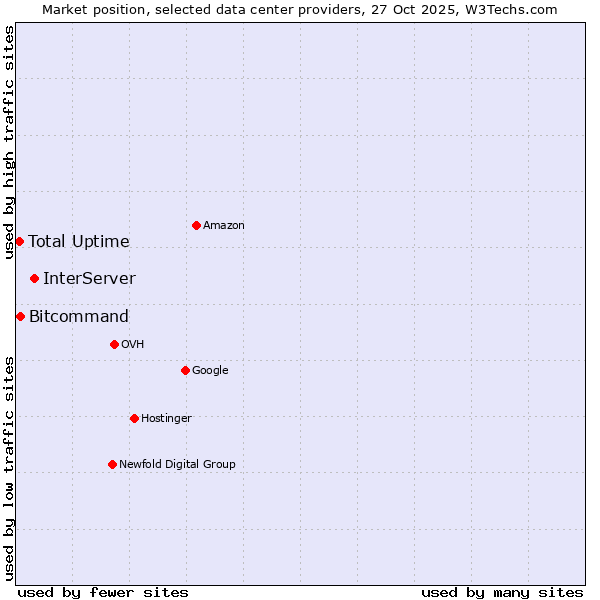 Market position of InterServer vs. Bitcommand vs. Total Uptime