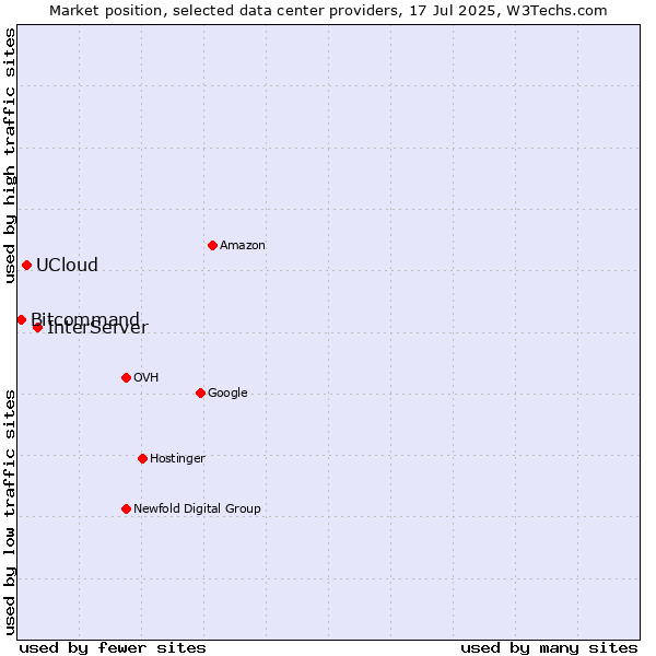 Market position of InterServer vs. UCloud vs. Bitcommand