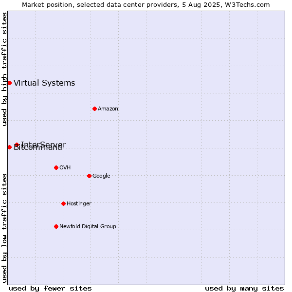 Market position of InterServer vs. Bitcommand vs. Virtual Systems