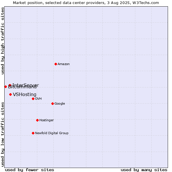 Market position of VSHosting vs. InterServer vs. Bitcommand