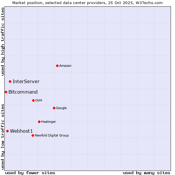 Market position of InterServer vs. Webhost1 vs. Bitcommand