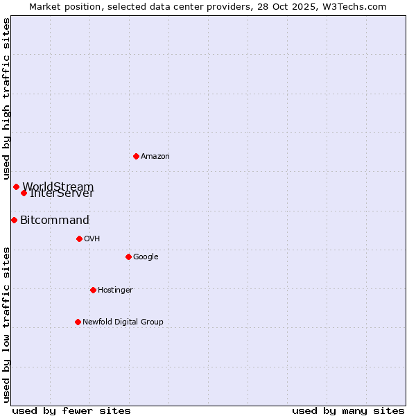 Market position of InterServer vs. WorldStream vs. Bitcommand