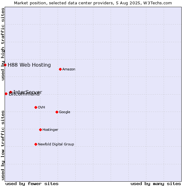 Market position of InterServer vs. Bitcommand vs. H88 Web Hosting