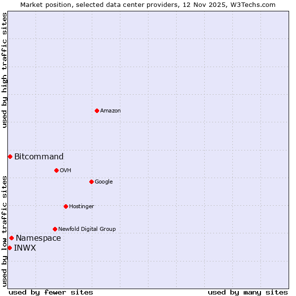 Market position of Namespace vs. Bitcommand vs. INWX