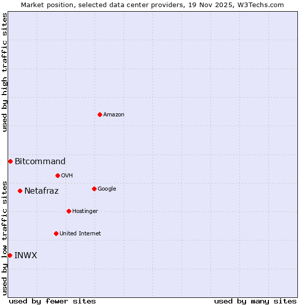 Market position of Netafraz vs. Bitcommand vs. INWX