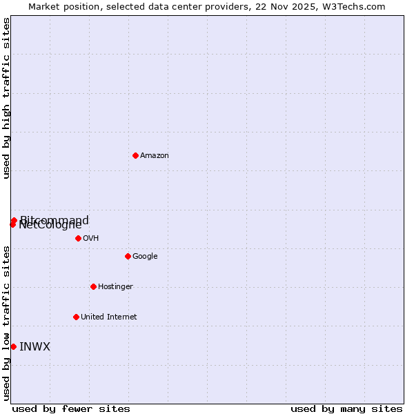 Market position of Bitcommand vs. INWX vs. NetCologne