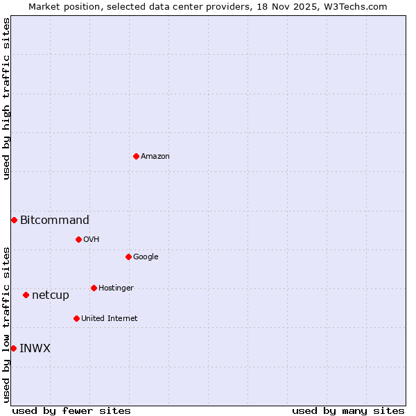 Market position of netcup vs. Bitcommand vs. INWX