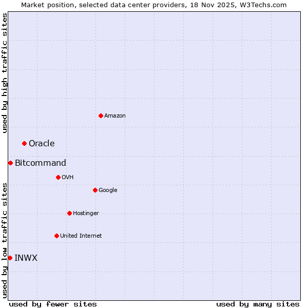 Market position of Oracle vs. Bitcommand vs. INWX