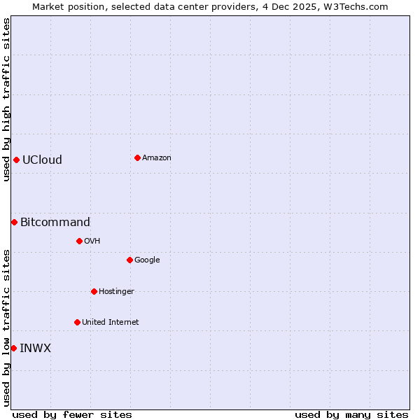 Market position of UCloud vs. Bitcommand vs. INWX