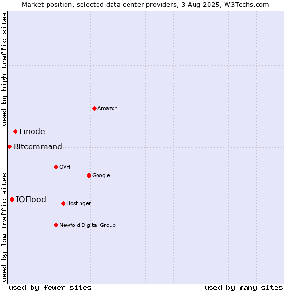 Market position of Linode vs. IOFlood vs. Bitcommand
