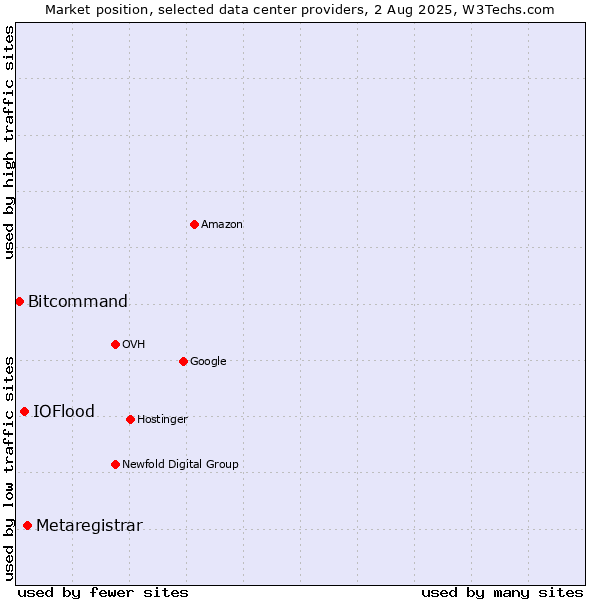 Market position of Metaregistrar vs. IOFlood vs. Bitcommand