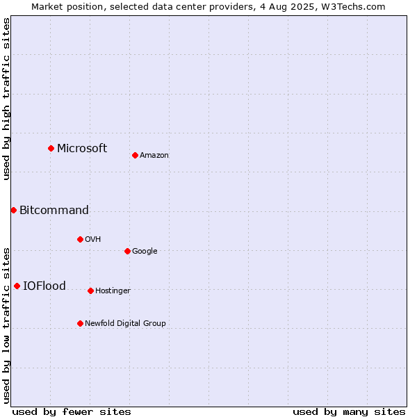 Market position of Microsoft vs. IOFlood vs. Bitcommand