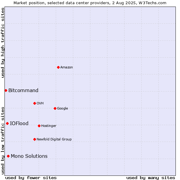 Market position of Mono Solutions vs. IOFlood vs. Bitcommand