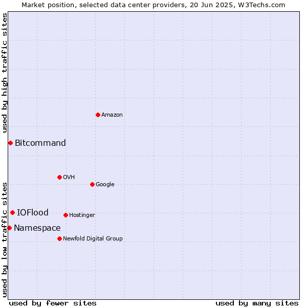 Market position of IOFlood vs. Bitcommand vs. Namespace
