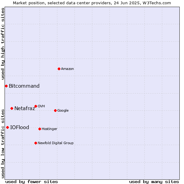 Market position of Netafraz vs. IOFlood vs. Bitcommand