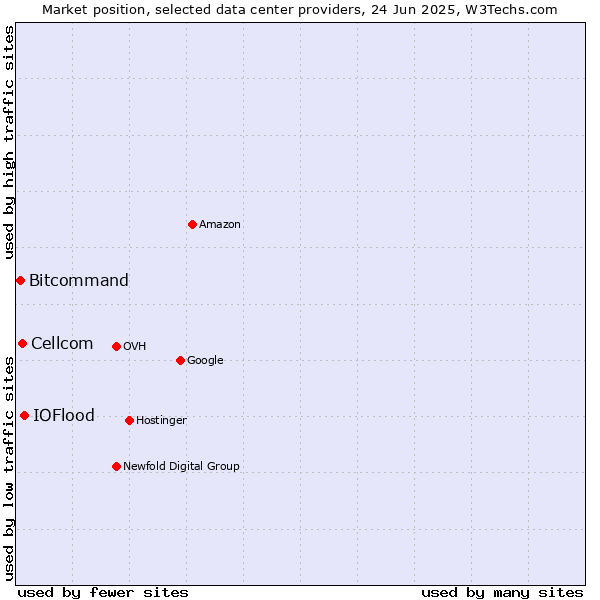 Market position of IOFlood vs. Cellcom vs. Bitcommand