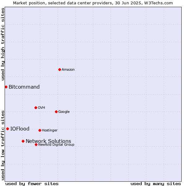 Market position of Network Solutions vs. IOFlood vs. Bitcommand