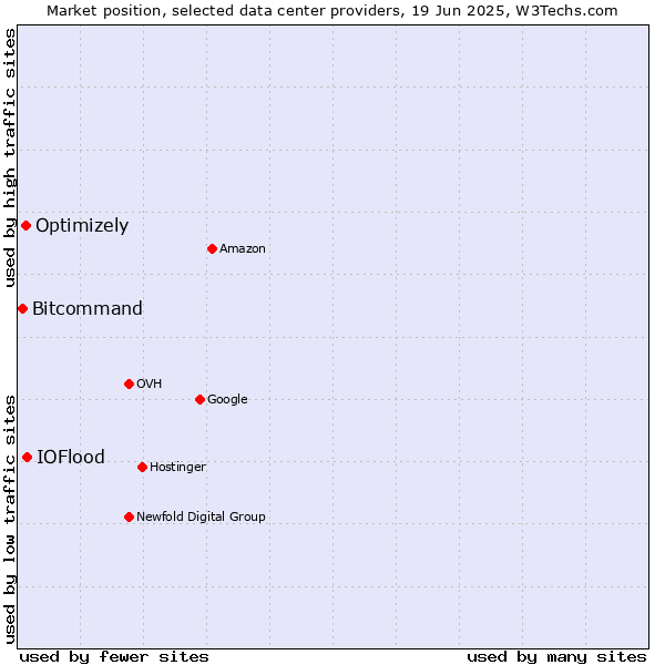 Market position of IOFlood vs. Optimizely vs. Bitcommand