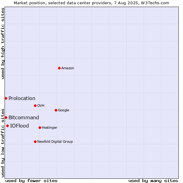Market position of IOFlood vs. Bitcommand vs. Prolocation