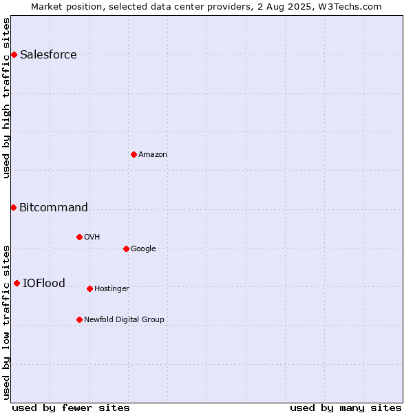 Market position of IOFlood vs. Salesforce vs. Bitcommand