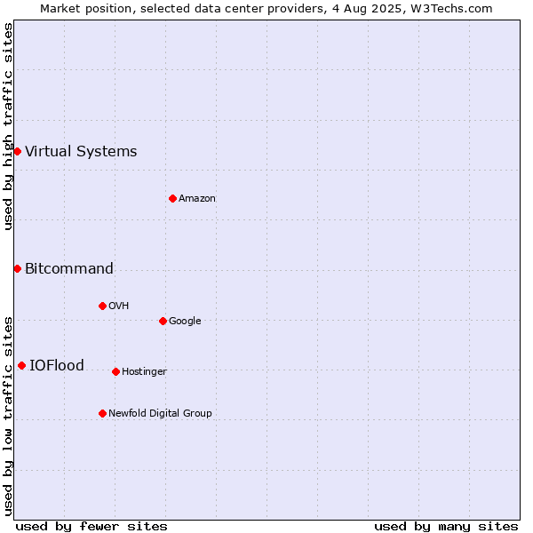 Market position of IOFlood vs. Bitcommand vs. Virtual Systems