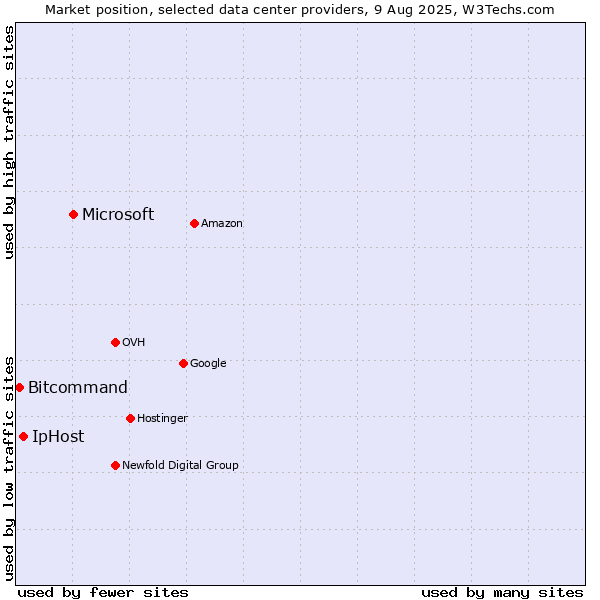 Market position of Microsoft vs. IpHost vs. Bitcommand