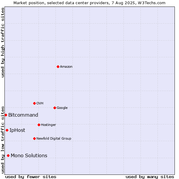 Market position of Mono Solutions vs. IpHost vs. Bitcommand