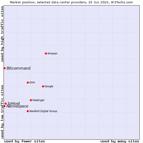 Market position of IpHost vs. Bitcommand vs. Namespace
