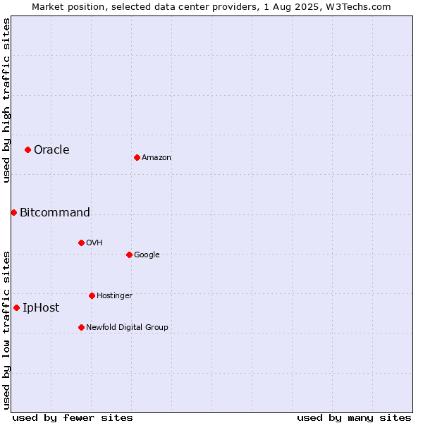 Market position of Oracle vs. IpHost vs. Bitcommand