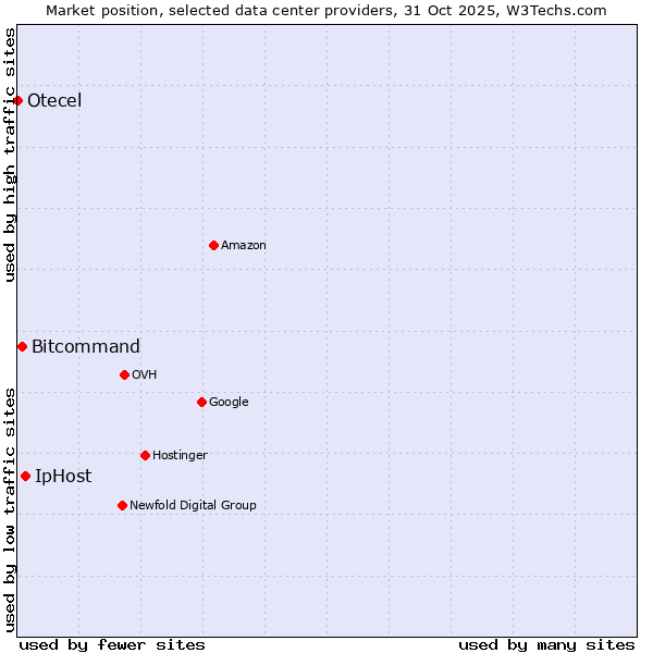 Market position of IpHost vs. Bitcommand vs. Otecel