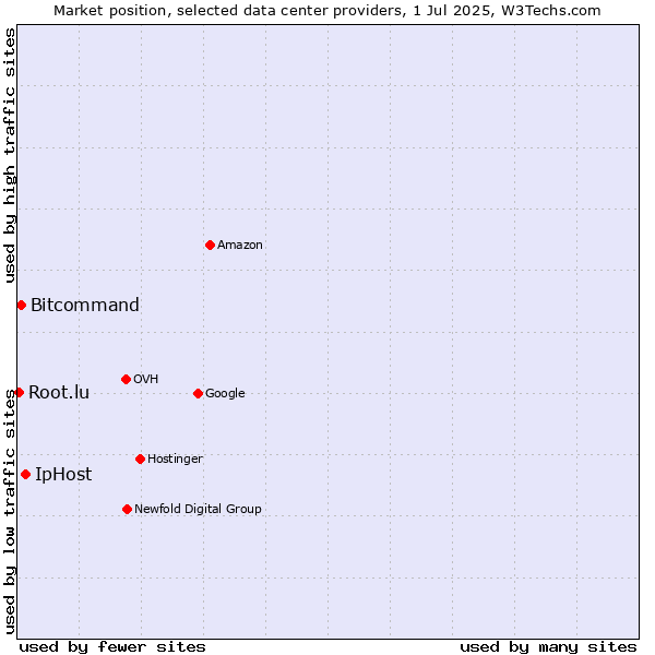 Market position of IpHost vs. Bitcommand vs. Root.lu