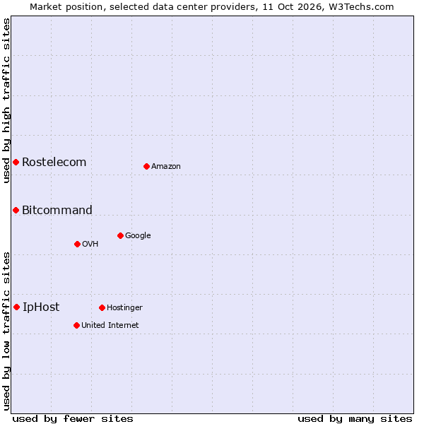 Market position of IpHost vs. Bitcommand vs. Rostelecom