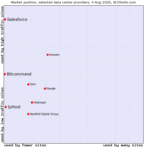 Market position of IpHost vs. Salesforce vs. Bitcommand