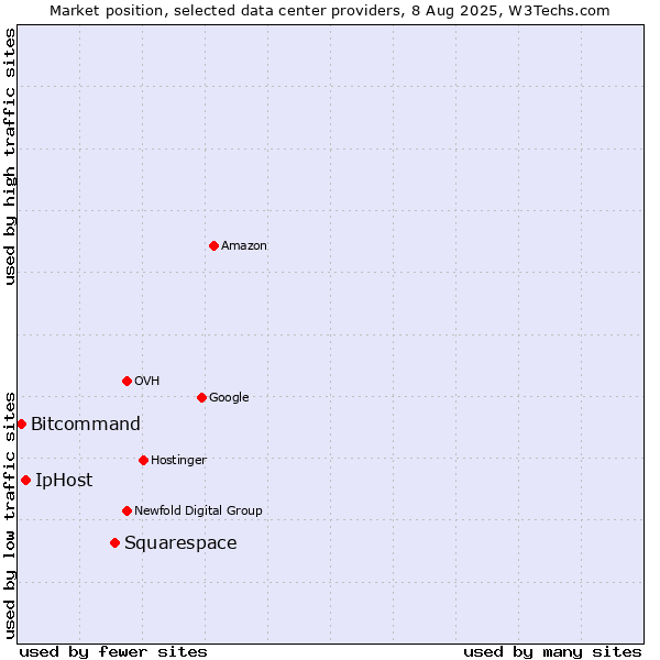 Market position of Squarespace vs. IpHost vs. Bitcommand