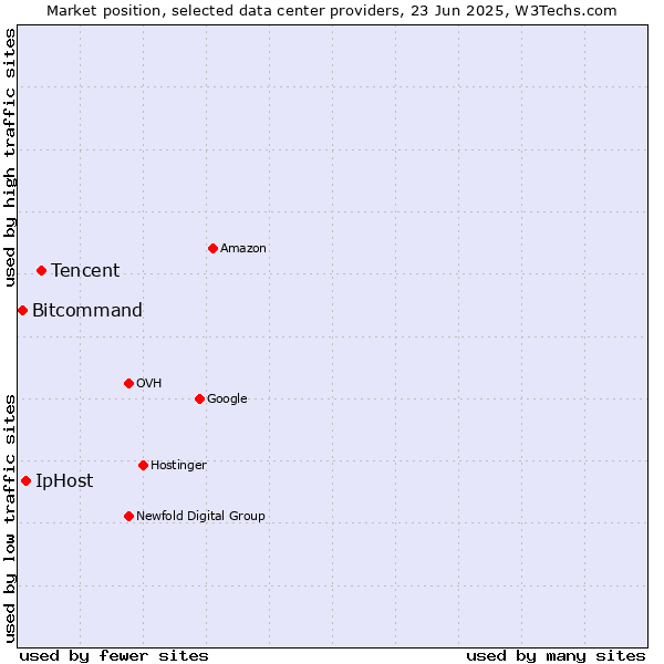 Market position of Tencent vs. IpHost vs. Bitcommand