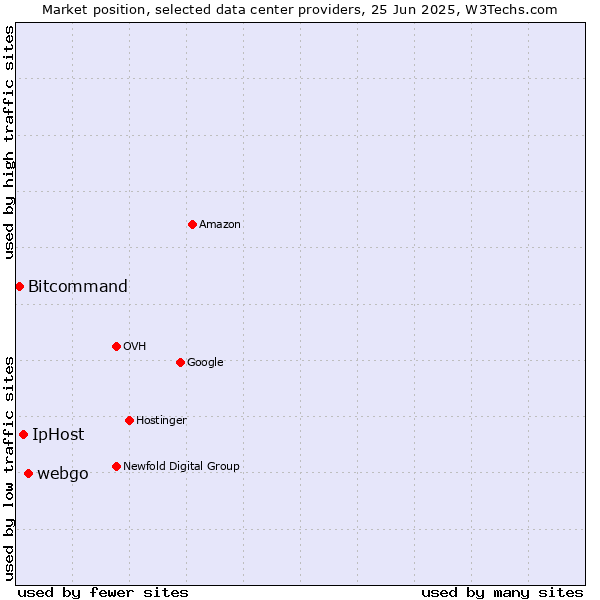 Market position of webgo vs. IpHost vs. Bitcommand